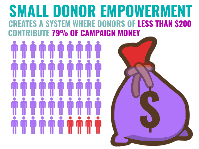 <h5>How Small Donor Programs Work</h5><h4>Candidate Says No To Big Money</h4><p>When a candidate rejects large (typically more than $150), corporate and PAC contributions, they become eligible to participate in a small donor matching program.</p>